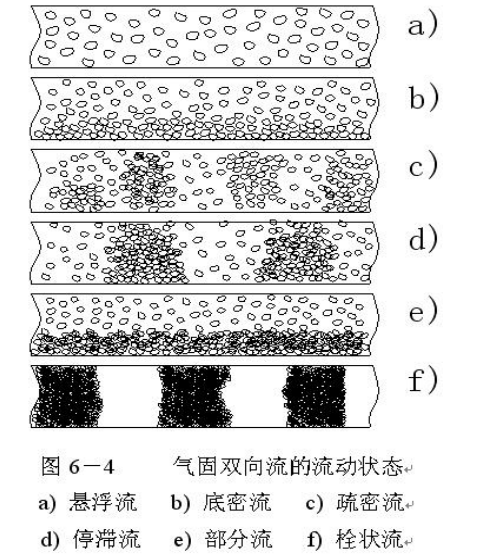 氣力輸送中密相輸送與稀相輸送區(qū)別是什么？